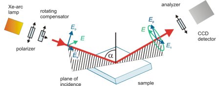 Ellipsometry scheme