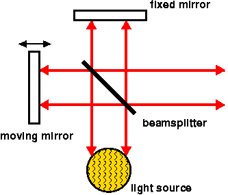 Michelson interferometer