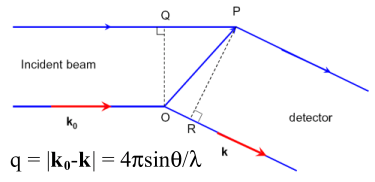 SAX Geometry